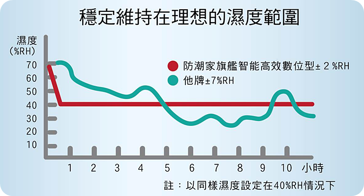 ▋家庭好物 ▋拒絕溼氣無聲無息欺負你的寶貝，就交給防潮家電子防潮箱吧！雙門防潮箱推薦FD-126A @捲捲頭 ♡ 品味生活