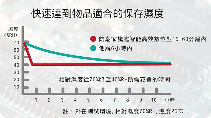 ▋家庭好物 ▋拒絕溼氣無聲無息欺負你的寶貝，就交給防潮家電子防潮箱吧！雙門防潮箱推薦FD-126A @捲捲頭 ♡ 品味生活