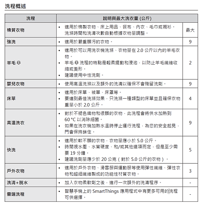 三星AddWash潔徑門系列洗衣機，WF17N，綿密泡泡洗淨，智能遠端監控，中途還能加入漏掉的衣物喔！ @捲捲頭 ♡ 品味生活